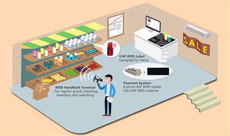 indoor tracking system that use rfid in malaysia company|Real.